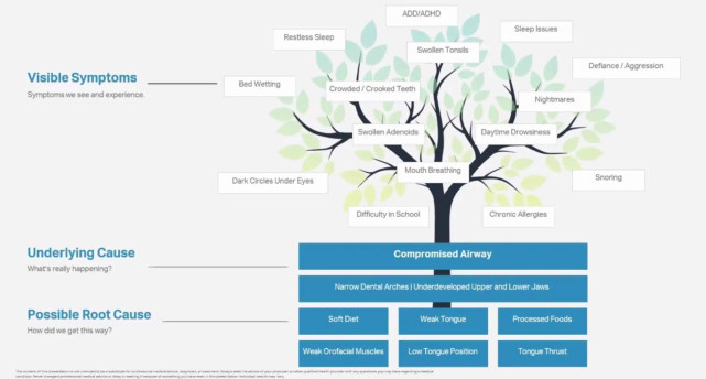 Symptom Tree
